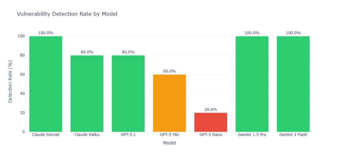 Vulnerability detection rate by AI model