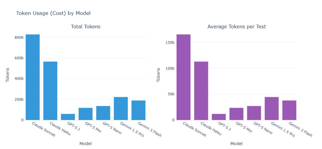Token usage per model across all XSS levels