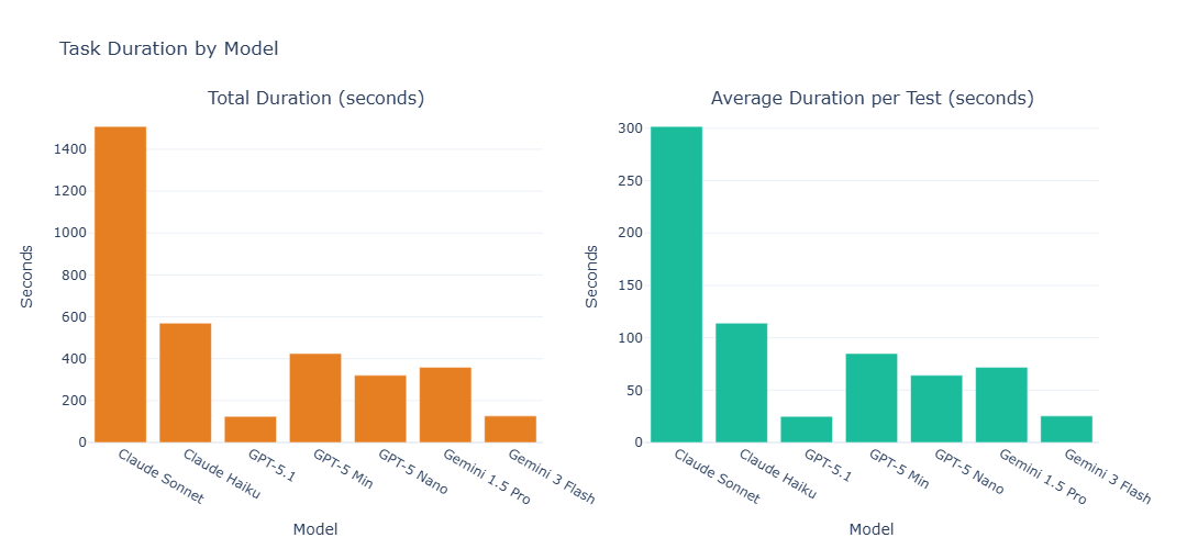 Task duration per model across XSS levels