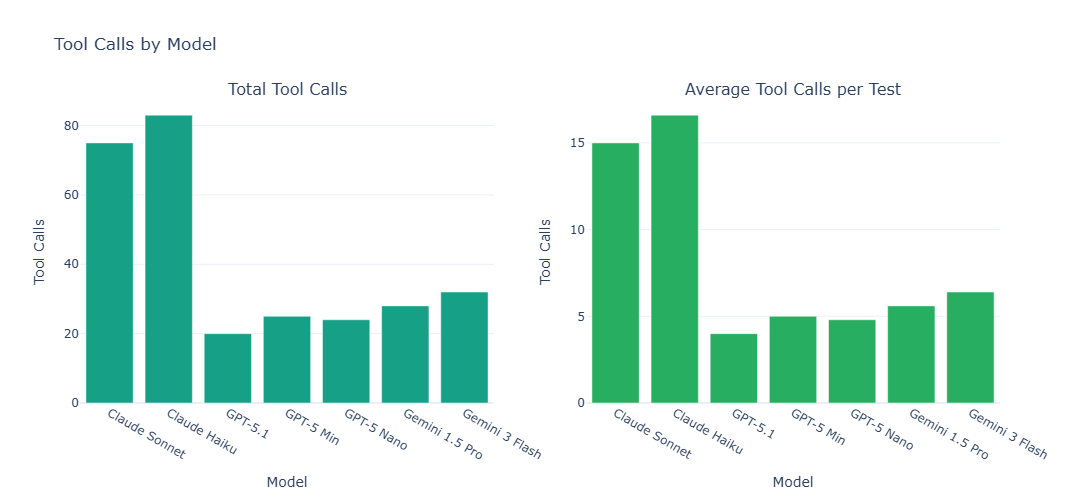 Average tool calls per test by model
