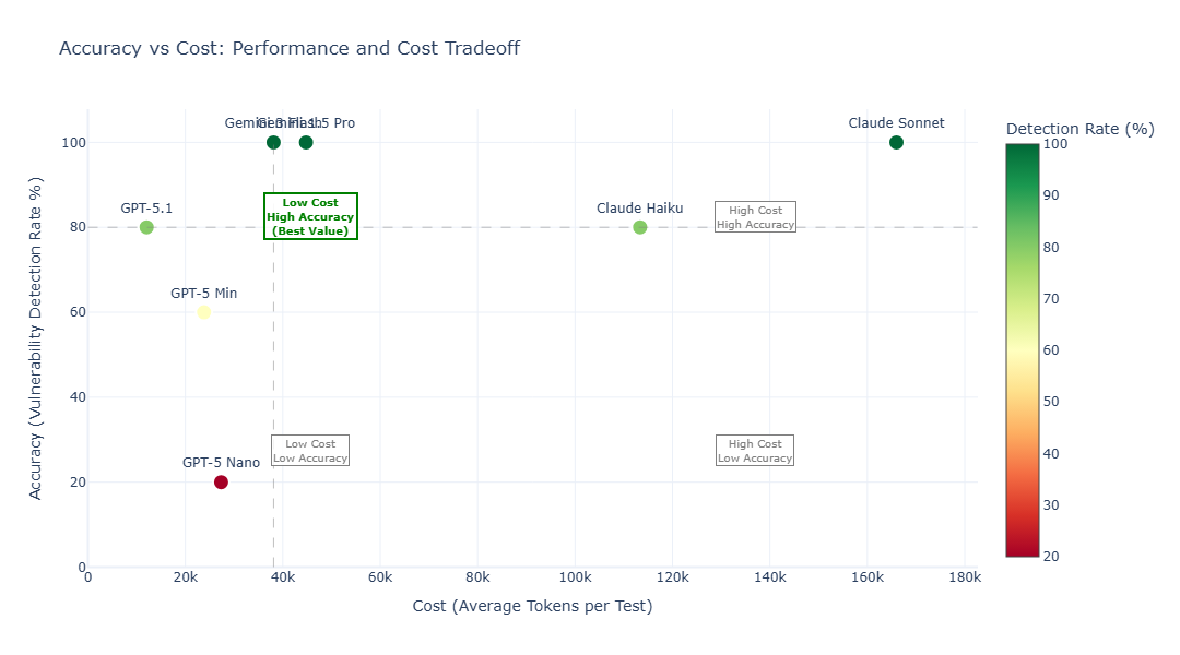 Accuracy vs cost tradeoff scatter chart