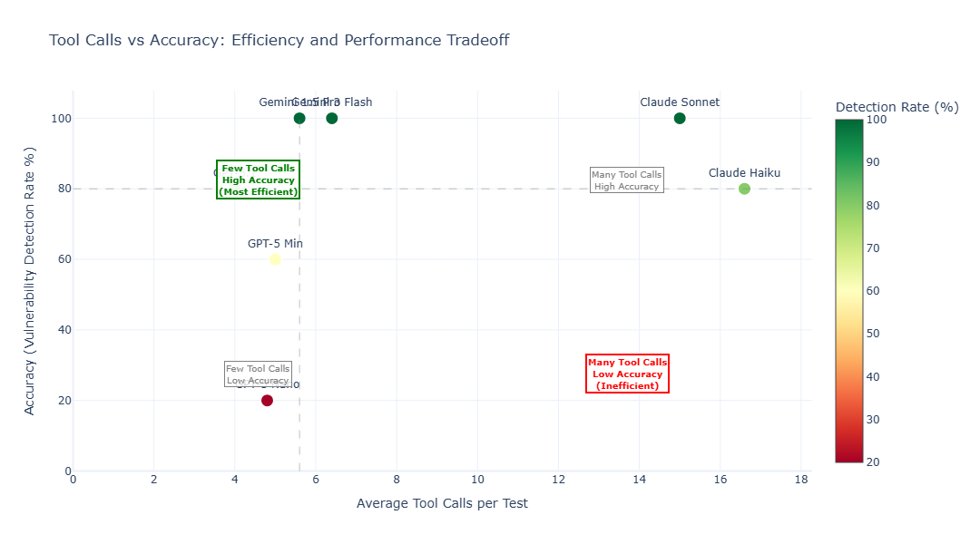 Tool calls vs accuracy tradeoff scatter chart